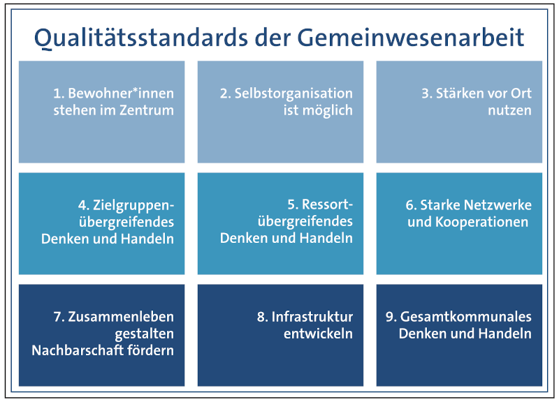 Qualitaetsstandards der Gemeinwesenarbeit